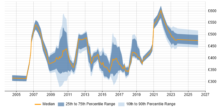 Contractor daily rate distribution trend for jobs in the East Midlands citing Performance Management