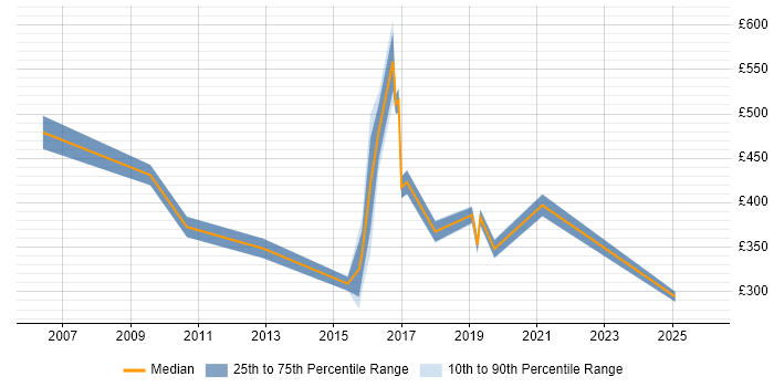 Contractor daily rate distribution trend for jobs in the East Midlands citing Performance Measurement