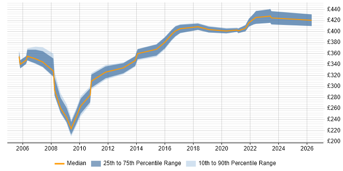 Contractor daily rate distribution trend for Performance Tester job vacancies in the East Midlands