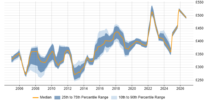 Contractor daily rate distribution trend for jobs in the East Midlands citing Performance Testing