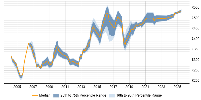 Contractor daily rate distribution trend for jobs in the East Midlands citing Pharmaceutical
