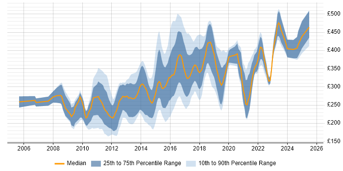 Contractor daily rate distribution trend for jobs in the East Midlands citing PHP Contractor daily rate distribution trend for jobs in the East Midlands citing PHP