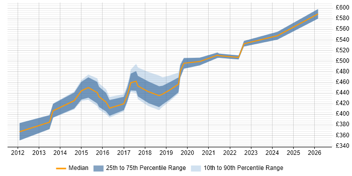 Contractor daily rate distribution trend for jobs in the East Midlands citing Physical Data Model
