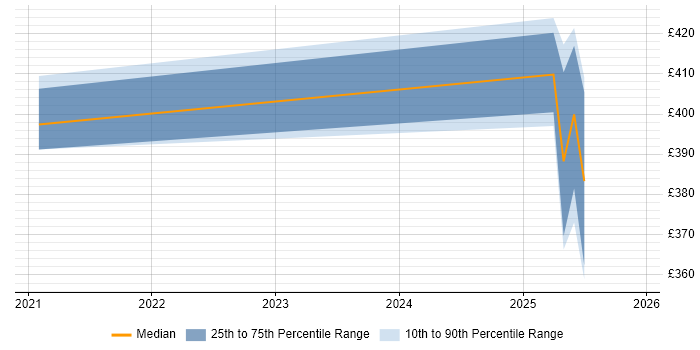 Contractor daily rate distribution trend for jobs in the East Midlands citing Ping Identity