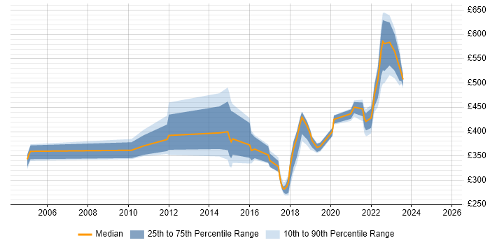 Contractor daily rate distribution trend for jobs in the East Midlands citing PKI