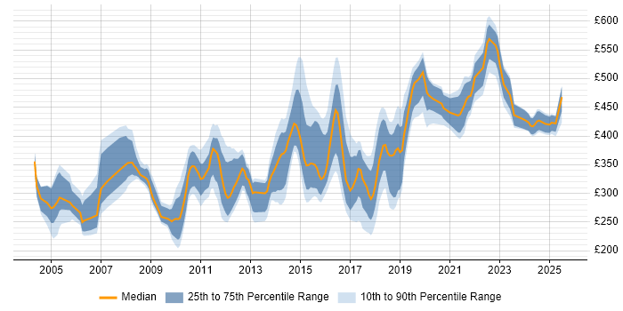 Contractor daily rate distribution trend for jobs in the East Midlands citing PL/SQL Contractor daily rate distribution trend for jobs in the East Midlands citing PL/SQL