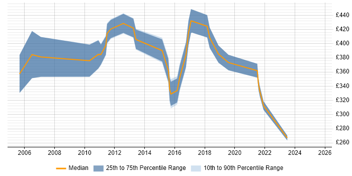 Contractor daily rate distribution trend for jobs in the East Midlands citing Planning and Forecasting