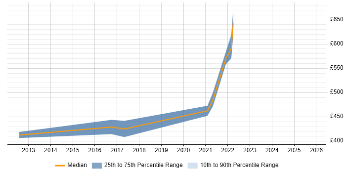 Contractor daily rate distribution trend for jobs in the East Midlands citing Planview