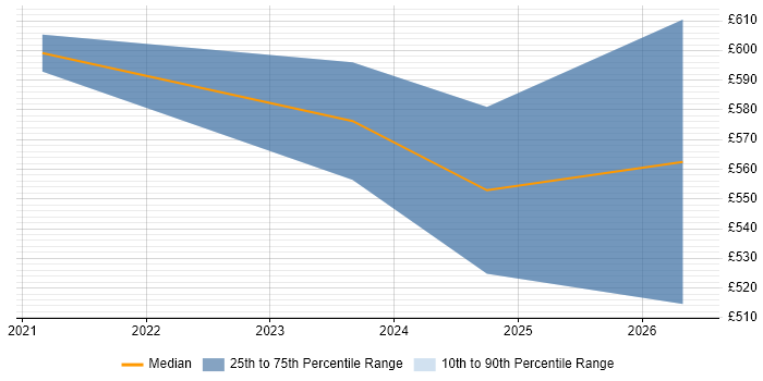 Contractor daily rate distribution trend for Platform Architect job vacancies in the East Midlands
