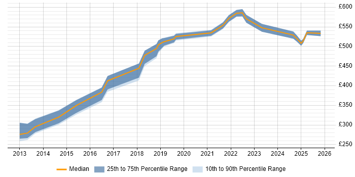Contractor daily rate distribution trend for Platform Engineer job vacancies in the East Midlands