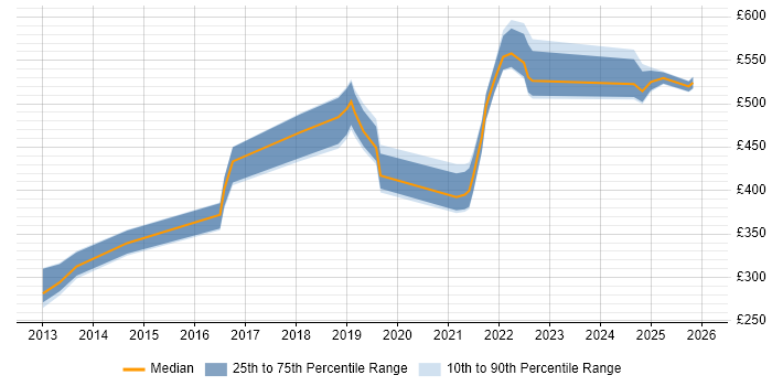 Contractor daily rate distribution trend for jobs in the East Midlands citing Platform Engineering