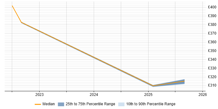 Contractor daily rate distribution trend for jobs in the East Midlands citing Playwright