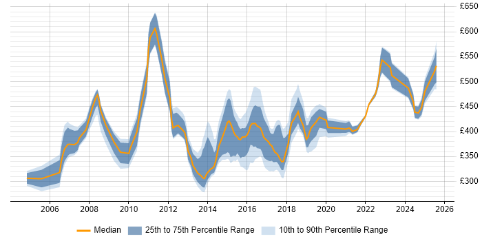 Contractor daily rate distribution trend for jobs in the East Midlands citing PMI Certification