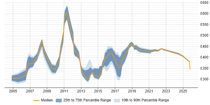 Contractor daily rate distribution trend for jobs in the East Midlands citing PMI
