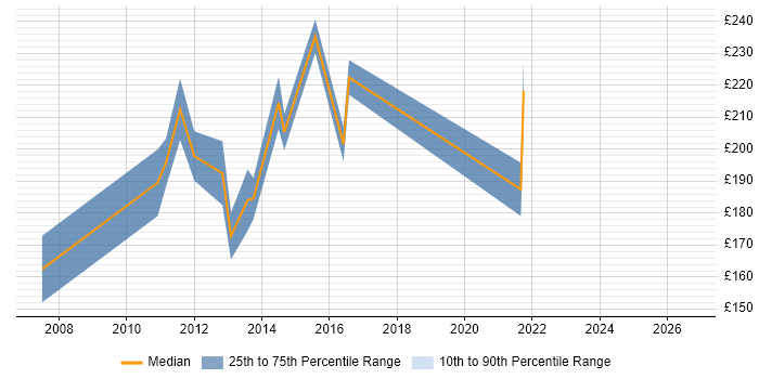 Contractor daily rate distribution trend for PMO Administrator job vacancies in the East Midlands