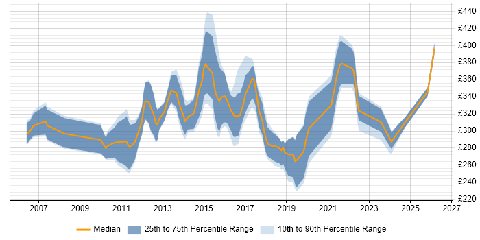 Contractor daily rate distribution trend for PMO Analyst job vacancies in the East Midlands