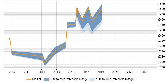 Contractor daily rate distribution trend for PMO Project Manager job vacancies in the East Midlands