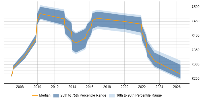 Contractor daily rate distribution trend for jobs in the East Midlands citing Police