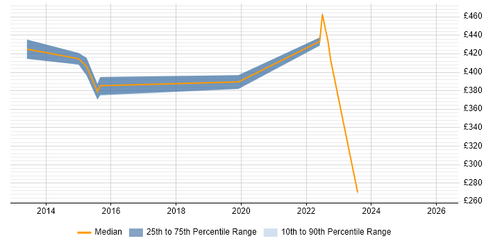 Contractor daily rate distribution trend for Portfolio Analyst job vacancies in the East Midlands