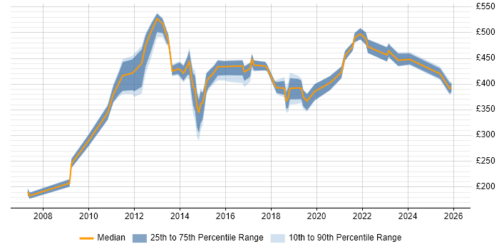 Contractor daily rate distribution trend for jobs in the East Midlands citing Portfolio Management