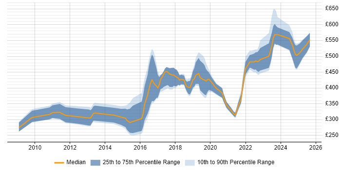 Contractor daily rate distribution trend for jobs in the East Midlands citing PostgreSQL