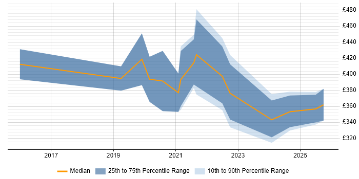 Contractor daily rate distribution trend for Power BI Analyst job vacancies in the East Midlands