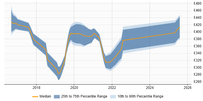 Contractor daily rate distribution trend for Power BI Developer job vacancies in the East Midlands