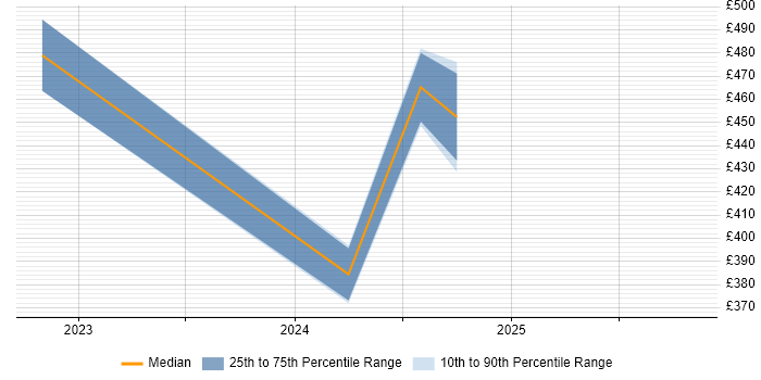 Contractor daily rate distribution trend for Power Platform Developer job vacancies in the East Midlands