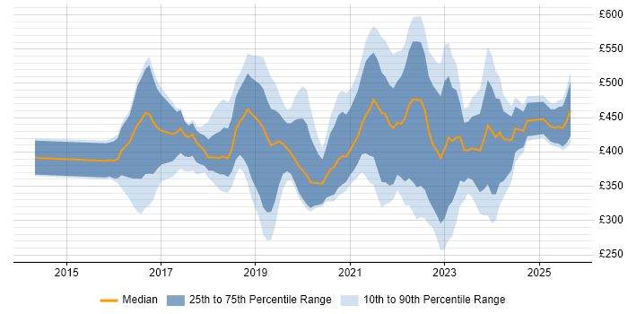 Contractor daily rate distribution trend for jobs in the East Midlands citing Power Platform