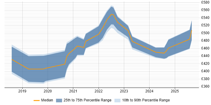 Contractor daily rate distribution trend for jobs in the East Midlands citing PowerApps