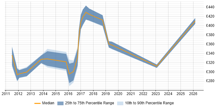 Contractor daily rate distribution trend for jobs in the East Midlands citing PowerPivot