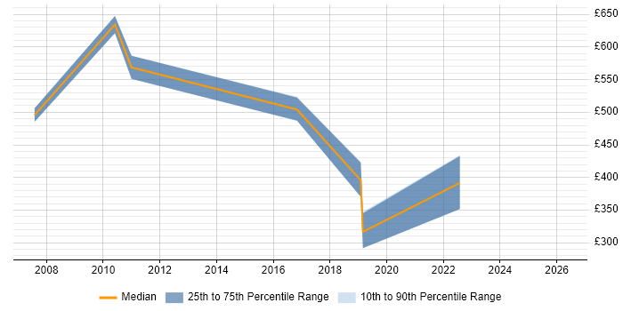 Contractor daily rate distribution trend for jobs in the East Midlands citing Practice Management