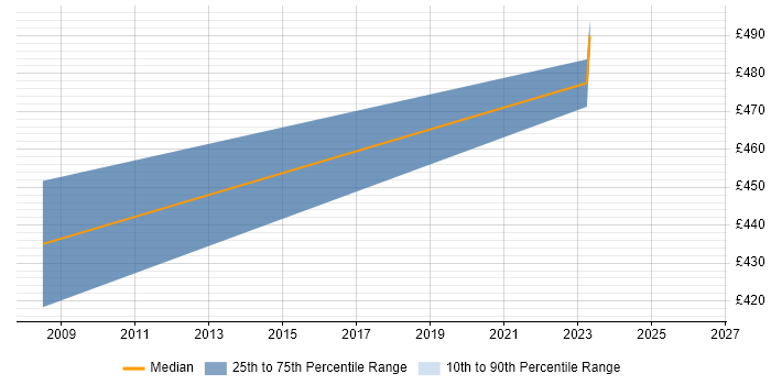 Contractor daily rate distribution trend for jobs in the East Midlands citing Predictive Maintenance