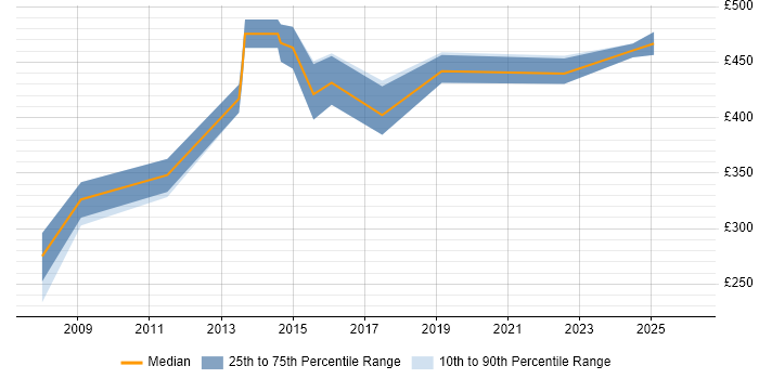 Contractor daily rate distribution trend for jobs in the East Midlands citing Predictive Modelling