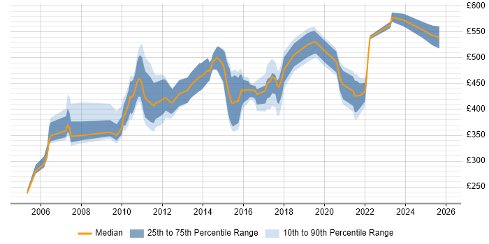 Contractor daily rate distribution trend for jobs in the East Midlands citing Presales