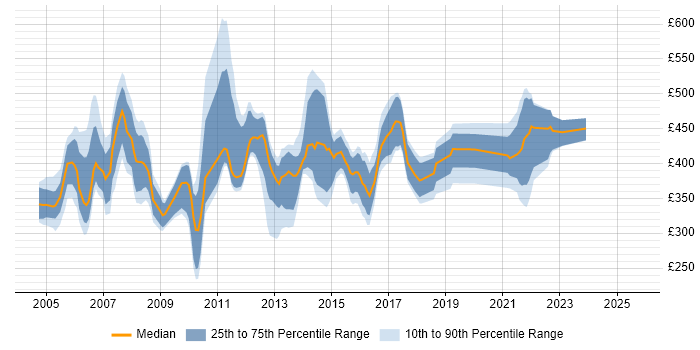 Contractor daily rate distribution trend for jobs in the East Midlands citing PRINCE