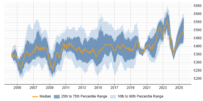 Contractor daily rate distribution trend for jobs in the East Midlands citing PRINCE2