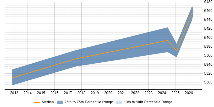 Contractor daily rate distribution trend for Principal Engineer job vacancies in the East Midlands