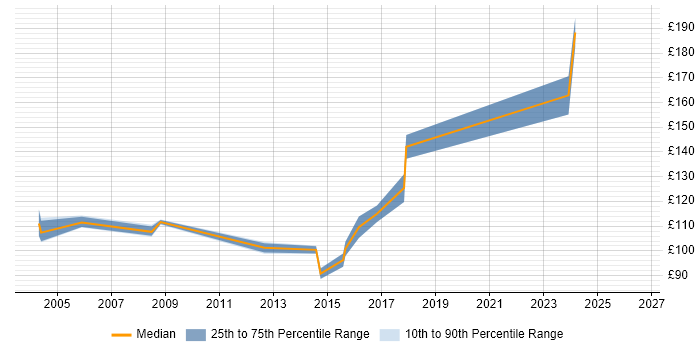 Contractor daily rate distribution trend for Printer Engineer job vacancies in the East Midlands