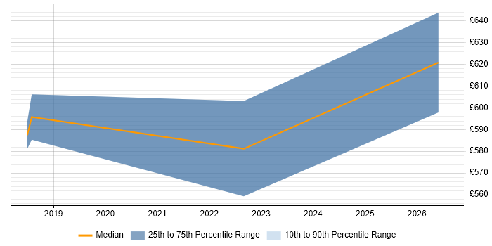 Contractor daily rate distribution trend for jobs in the East Midlands citing Privileged Identity Management