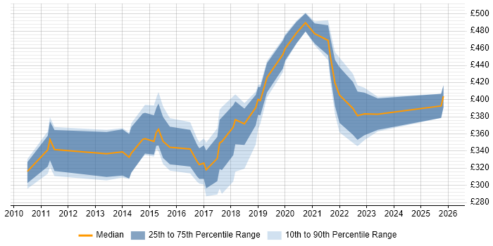Contractor daily rate distribution trend for jobs in the East Midlands citing Proactive Monitoring