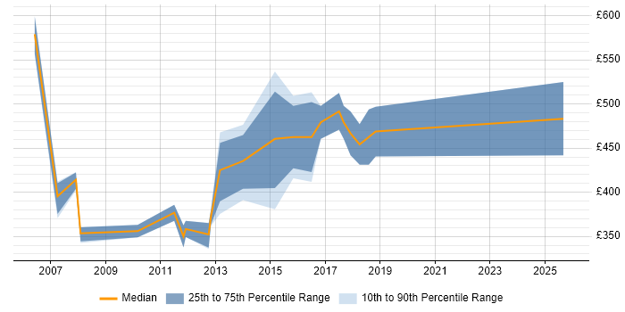 Contractor daily rate distribution trend for Process Consultant job vacancies in the East Midlands