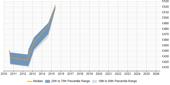 Contractor daily rate distribution trend for Process Improvement Manager job vacancies in the East Midlands