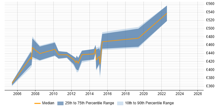 Contractor daily rate distribution trend for Process Manager job vacancies in the East Midlands
