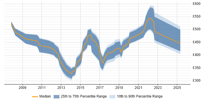 Contractor daily rate distribution trend for jobs in the East Midlands citing Procure-to-Pay