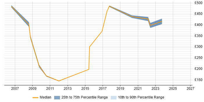 Contractor daily rate distribution trend for Procurement Analyst job vacancies in the East Midlands
