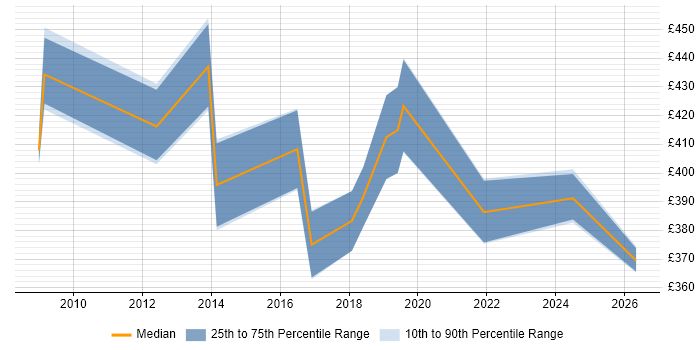 Contractor daily rate distribution trend for Product Analyst job vacancies in the East Midlands