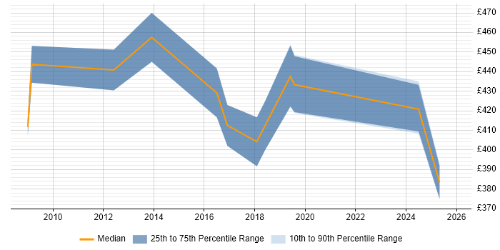 Contractor daily rate distribution trend for Product Business Analyst job vacancies in the East Midlands