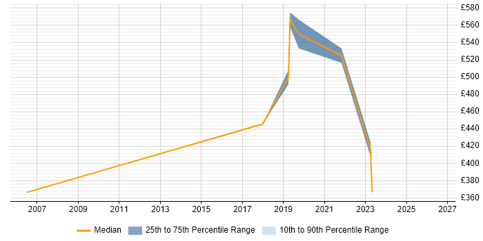 Contractor daily rate distribution trend for Product Consultant job vacancies in the East Midlands