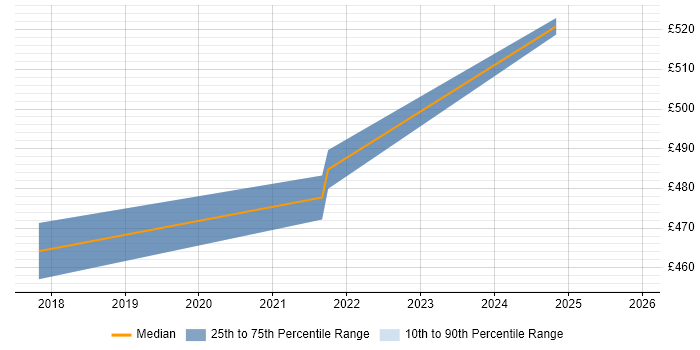 Contractor daily rate distribution trend for jobs in the East Midlands citing Product Discovery